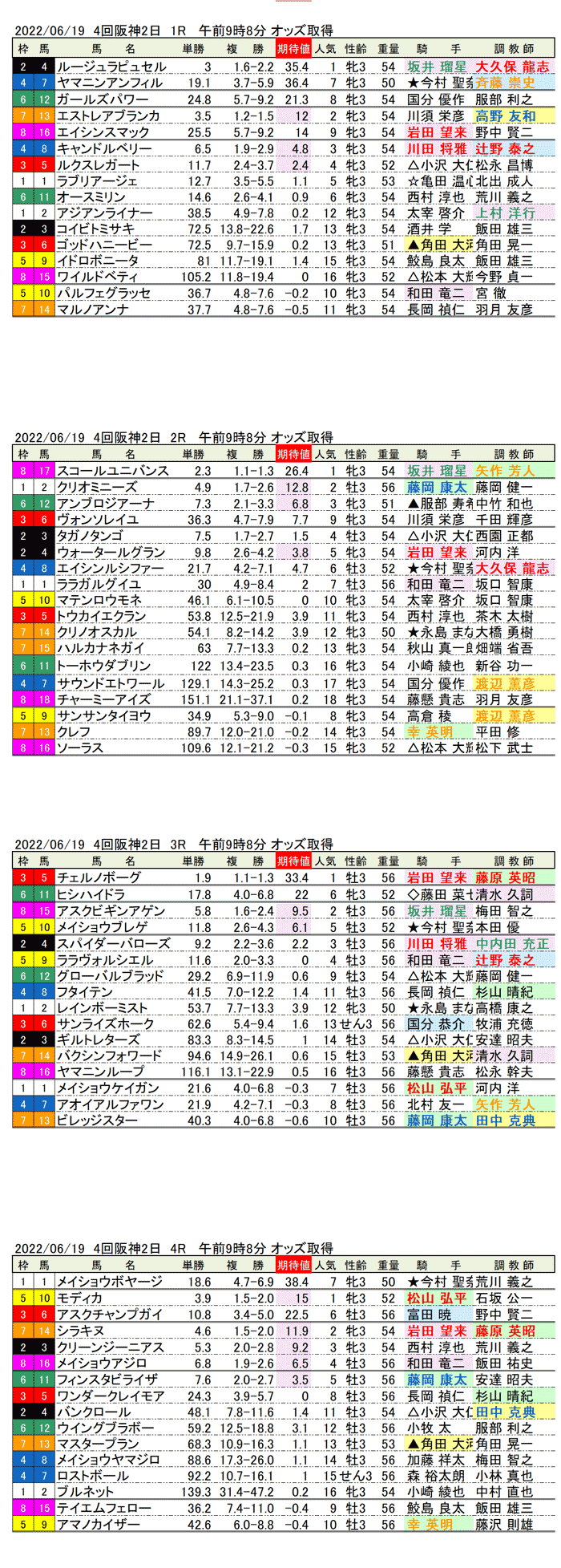 22年6月19日（日曜）期待値の公開 3回阪神競馬2日目1R〜4R