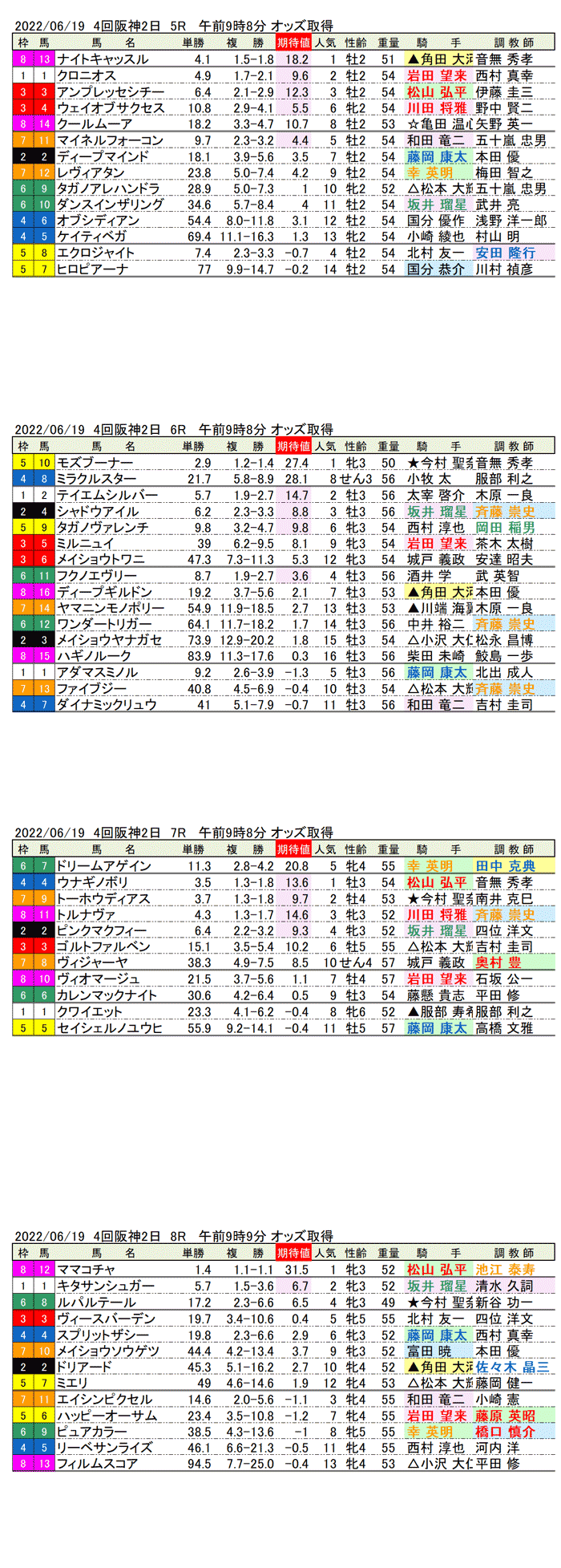 22年6月19日（日曜）期待値の公開 3回阪神競馬2日目5R〜8R