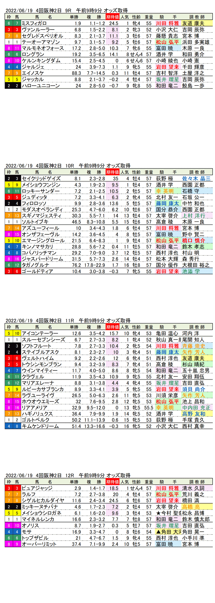 22年6月19日（日曜）期待値の公開 3回阪神競馬2日目9R〜12R 第27回マーメイドステークス