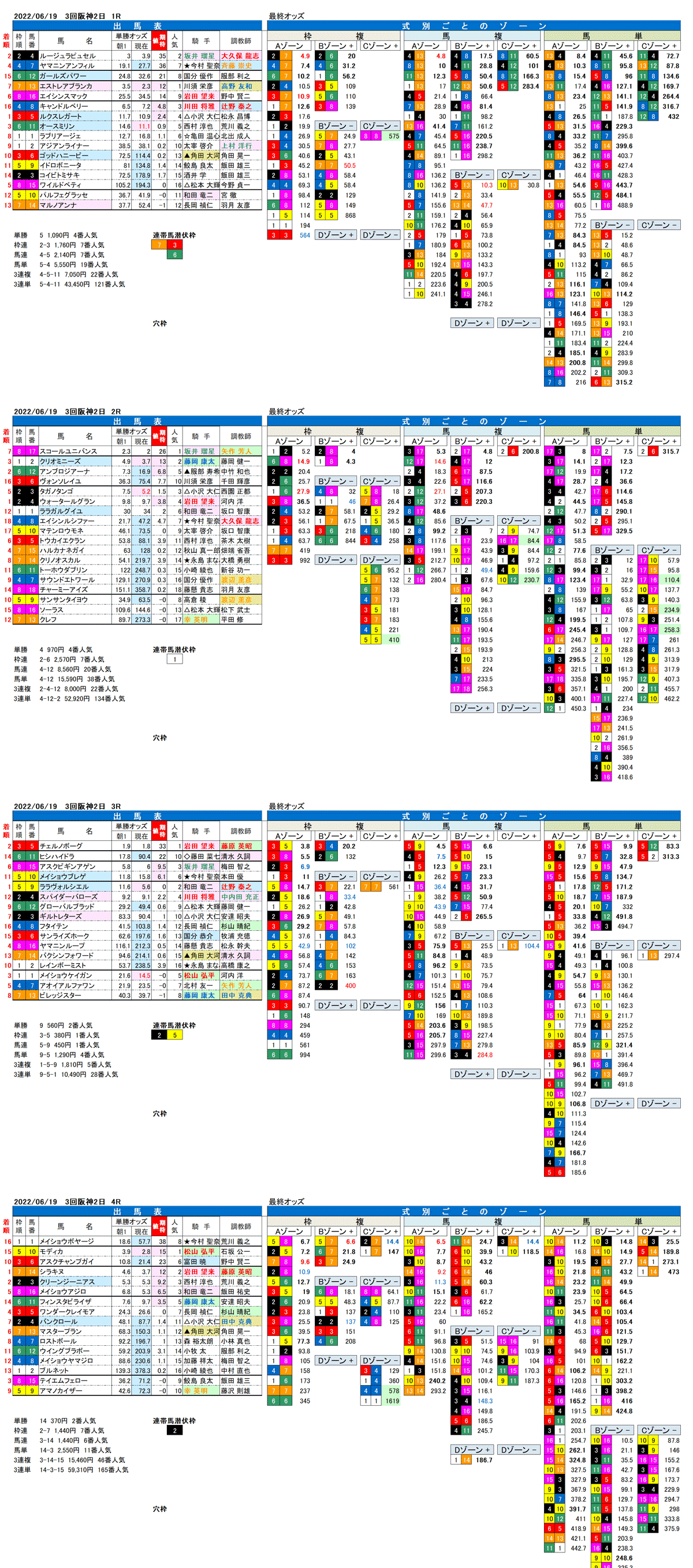 22年6月19日（日曜）FactorX分析結果 3回阪神競馬2日目1R〜4R