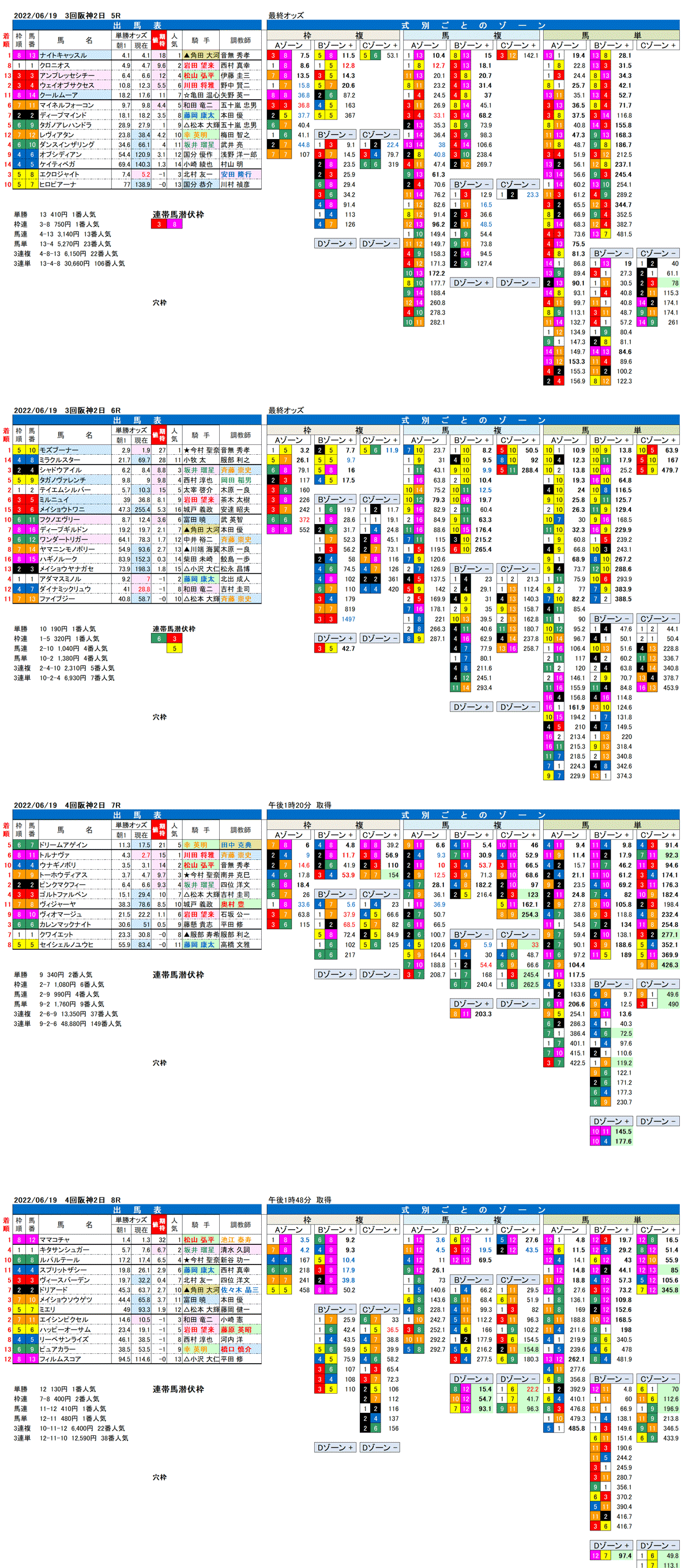 22年6月19日（日曜）FactorX分析結果 3回阪神競馬2日目5R〜8R