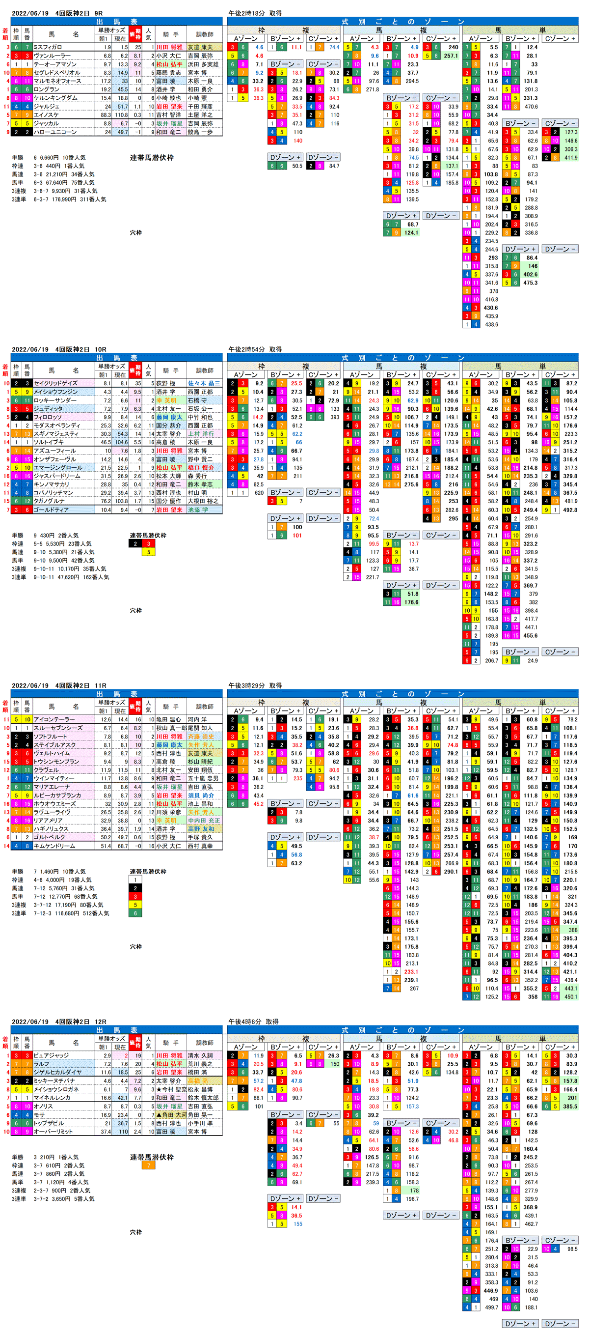 22年6月19日（日曜）FactorX分析結果 3回阪神競馬2日目9R〜12R 第27回マーメイドステークス