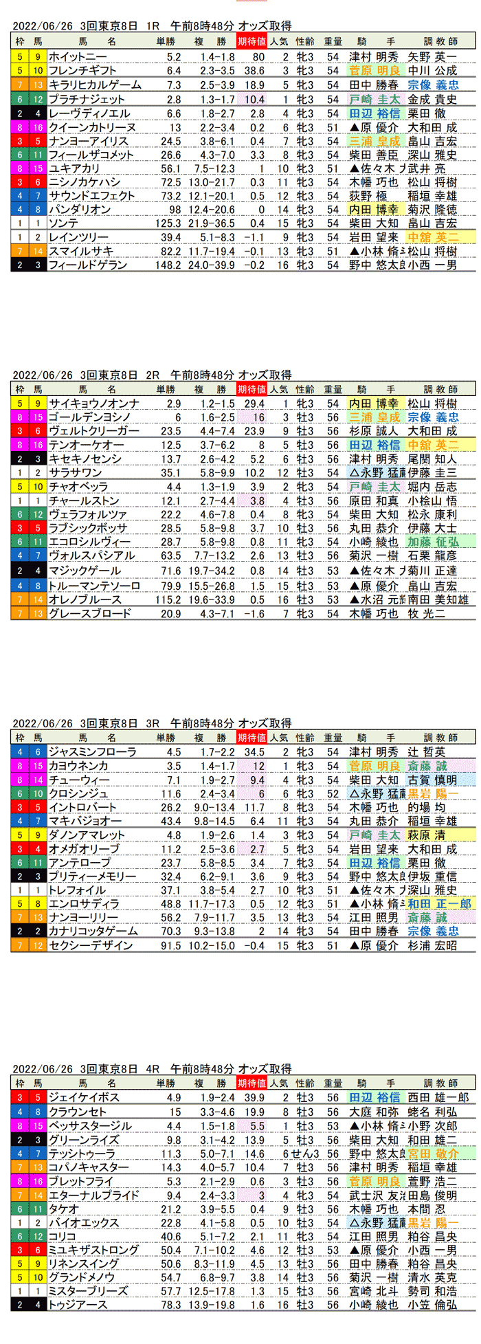 22年6月26日（日曜）期待値の公開 3回東京競馬8日目1R〜4R
