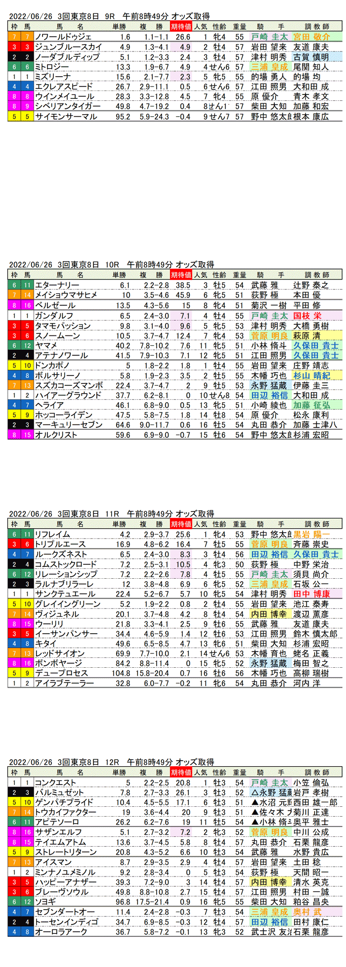 22年6月26日（日曜）期待値の公開 3回東京競馬8日目9R〜12R パラダイスステークス