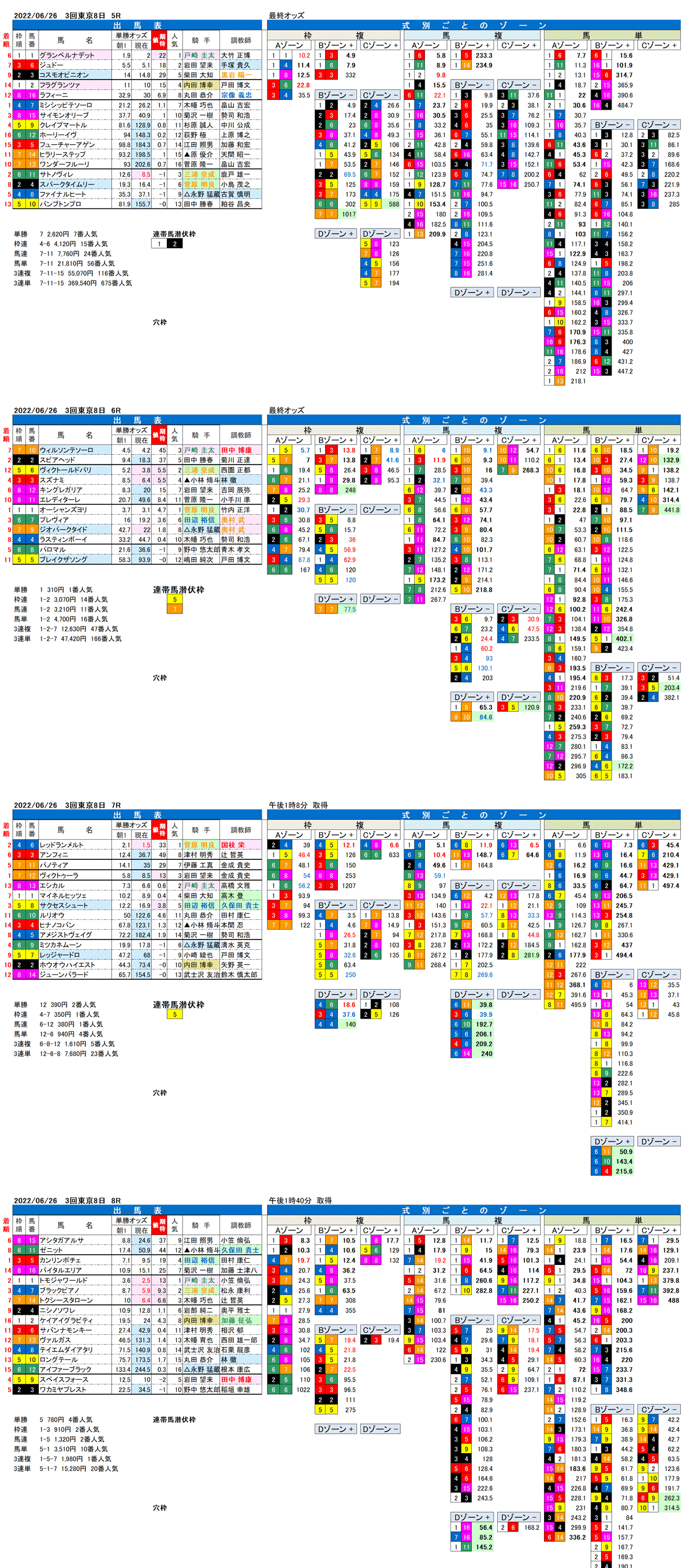 22年6月26日（日曜）FactorX分析結果 3回東京競馬8日目5R〜8R