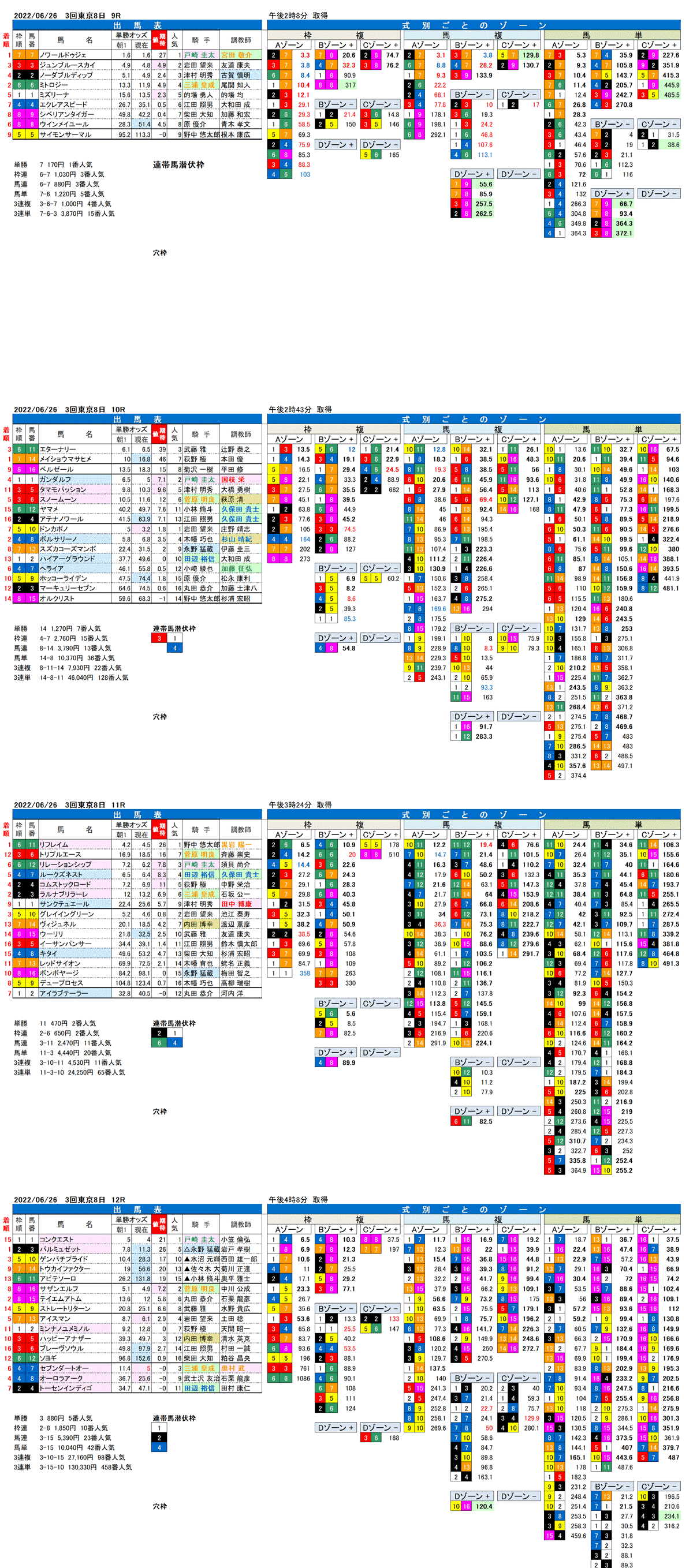 22年6月26日（日曜）FactorX分析結果 3回東京競馬8日目9R〜12R パラダイスステークス
