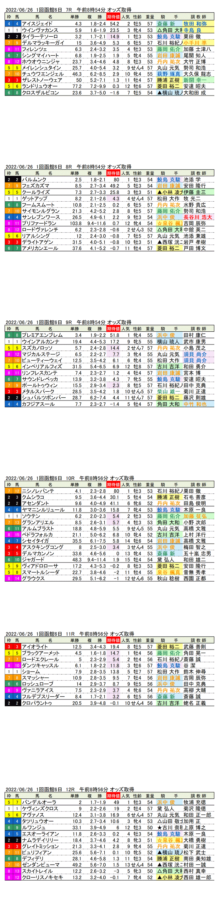 22年6月26日（日曜）期待値の公開 1回函館競馬6日目7R〜12R 大沼ステークス