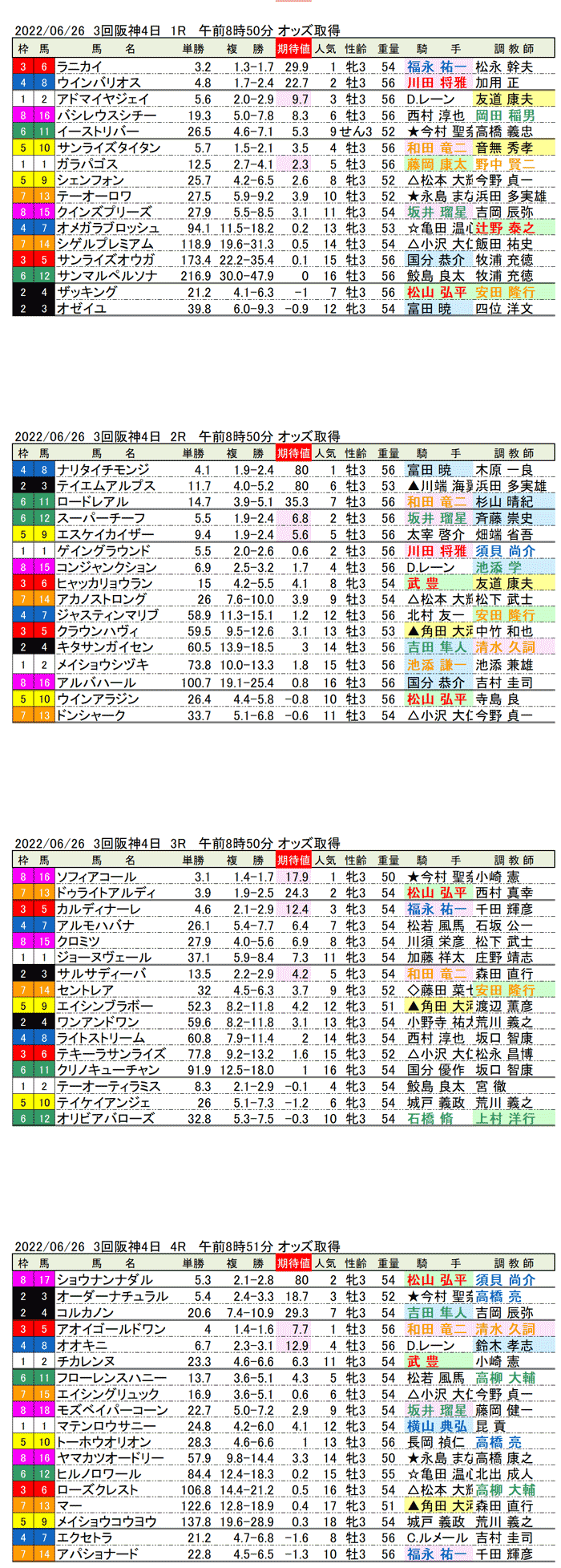 22年6月26日（日曜）期待値の公開 3回阪神競馬4日目1R〜4R