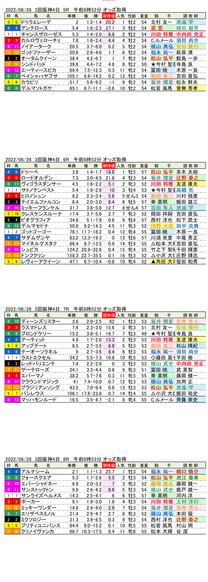 22年6月26日（日曜）期待値の公開 3回阪神競馬4日目5R〜8R