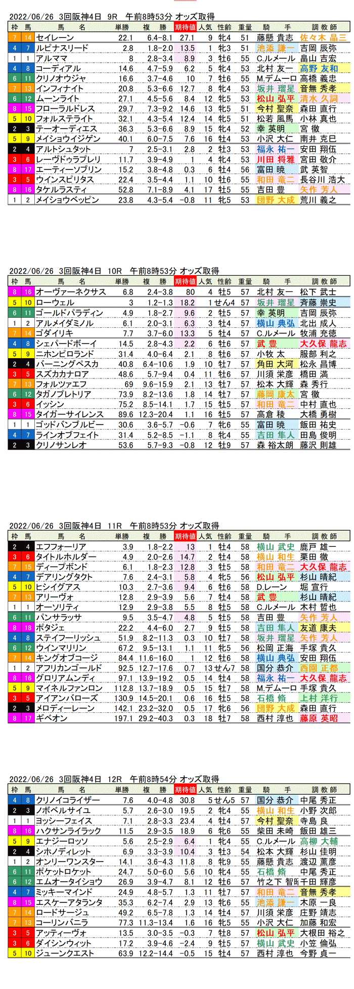 22年6月26日（日曜）期待値の公開 3回阪神競馬4日目9R〜12R 第63回宝塚記念