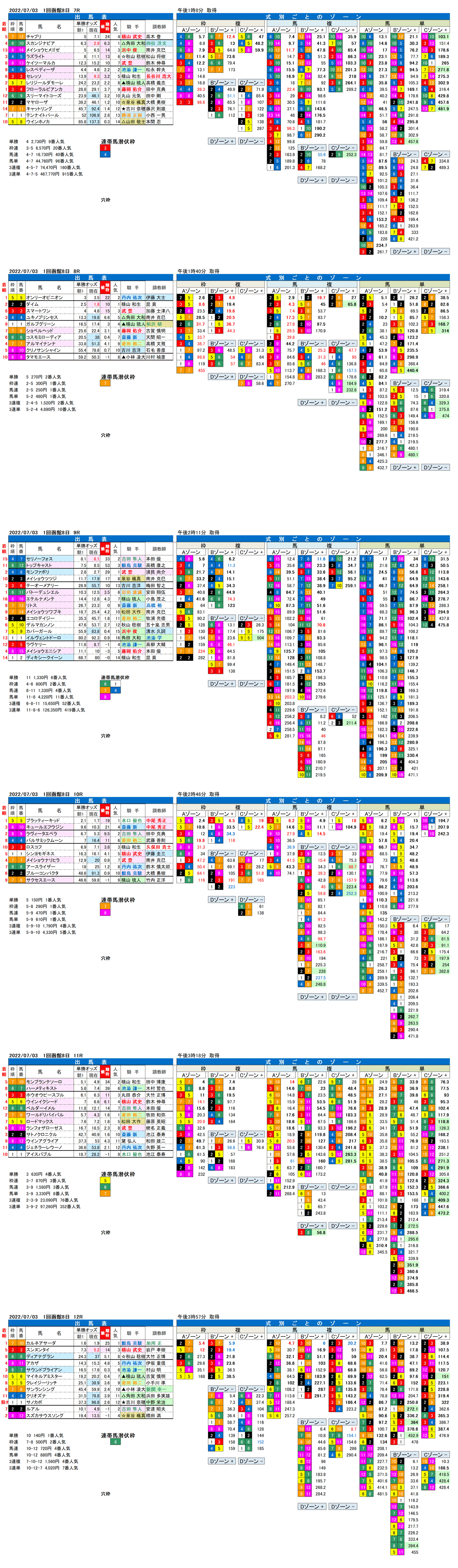 22年7月3日（日曜）FactorX分析結果 1回函館競馬8日目7R〜12R 巴賞