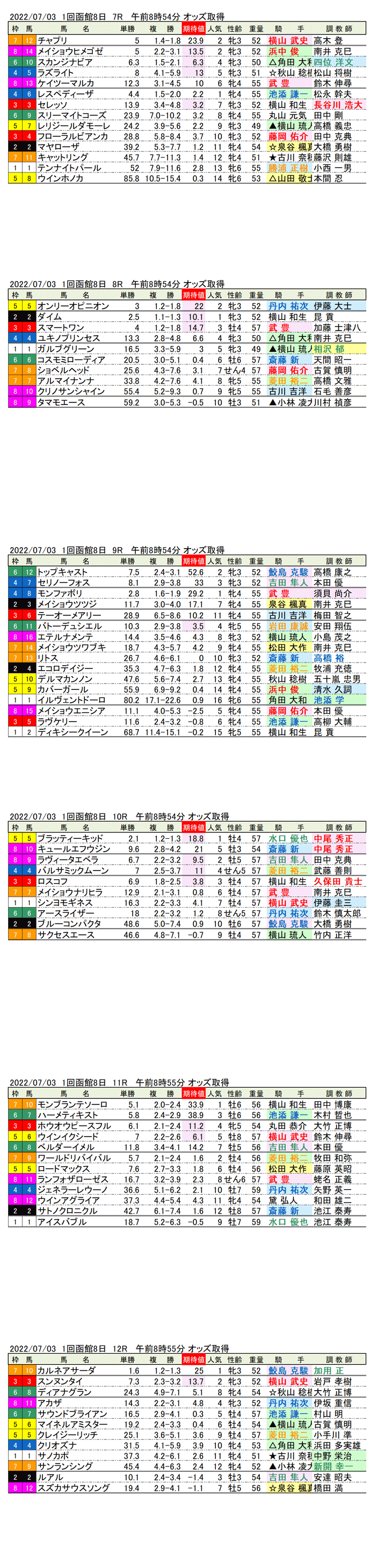 22年7月3日（日曜）期待値の公開 1回函館競馬8日目7R〜12R 巴賞