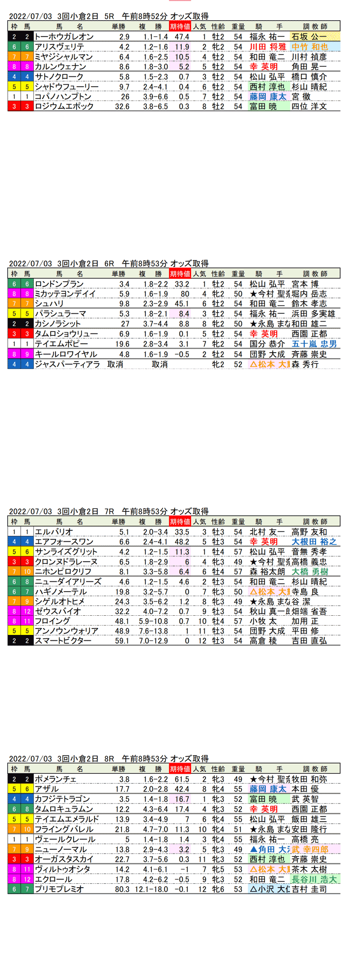 22年7月3日（日曜）期待値の公開 3回小倉競馬2日目5R〜8R