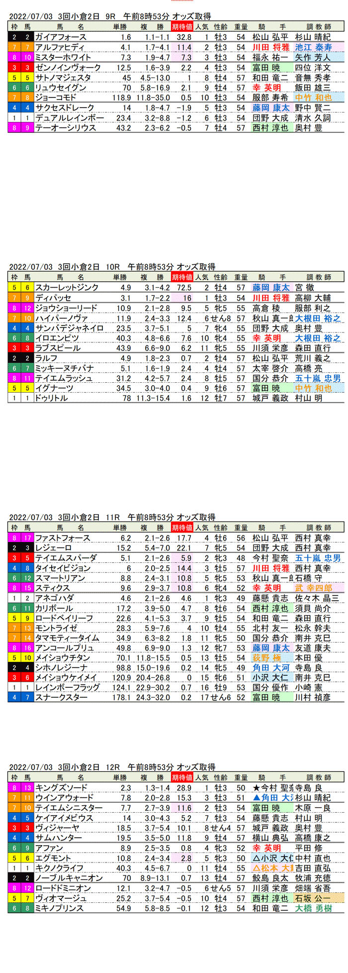 22年7月3日（日曜）期待値の公開 3回小倉競馬2日目9R〜12R 第58回CBC賞