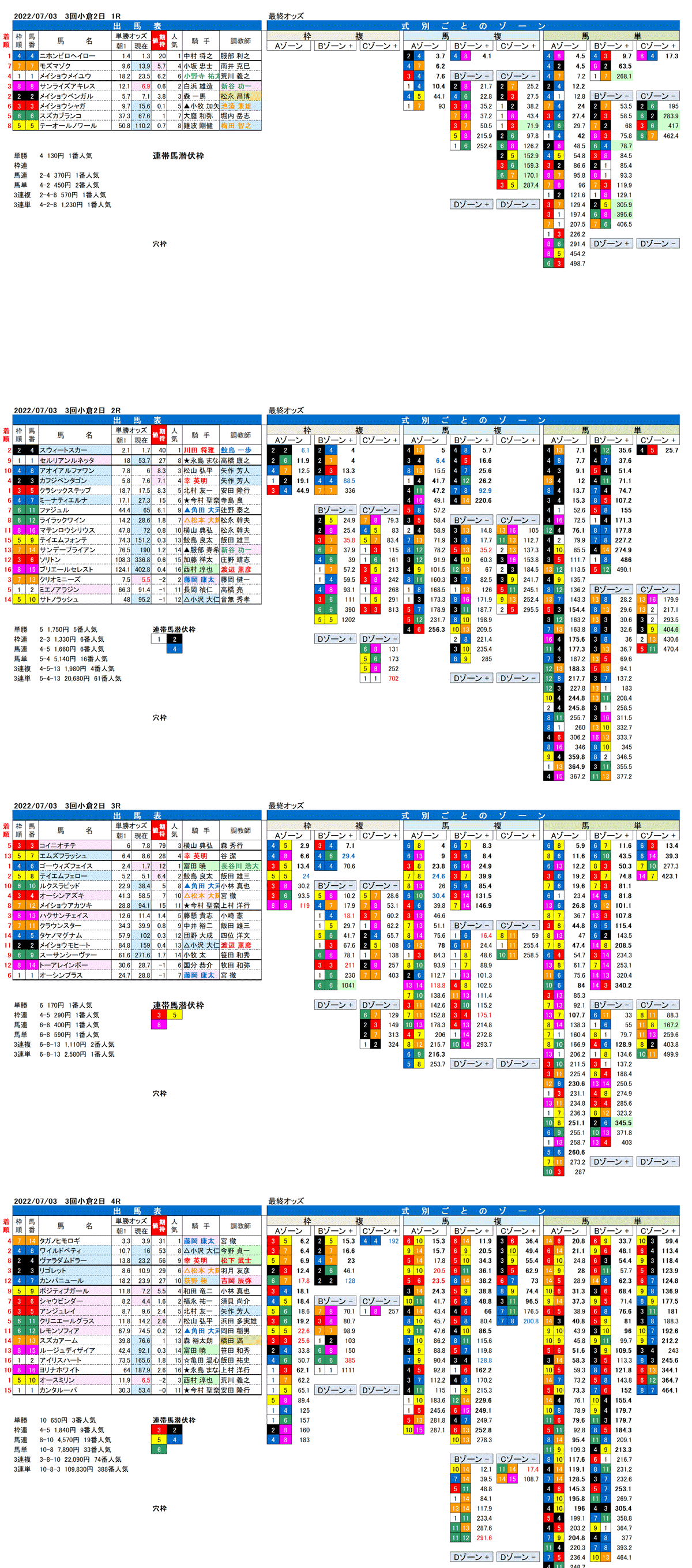 22年7月3日（日曜）FactorX分析結果 3回小倉競馬2日目1R〜4R