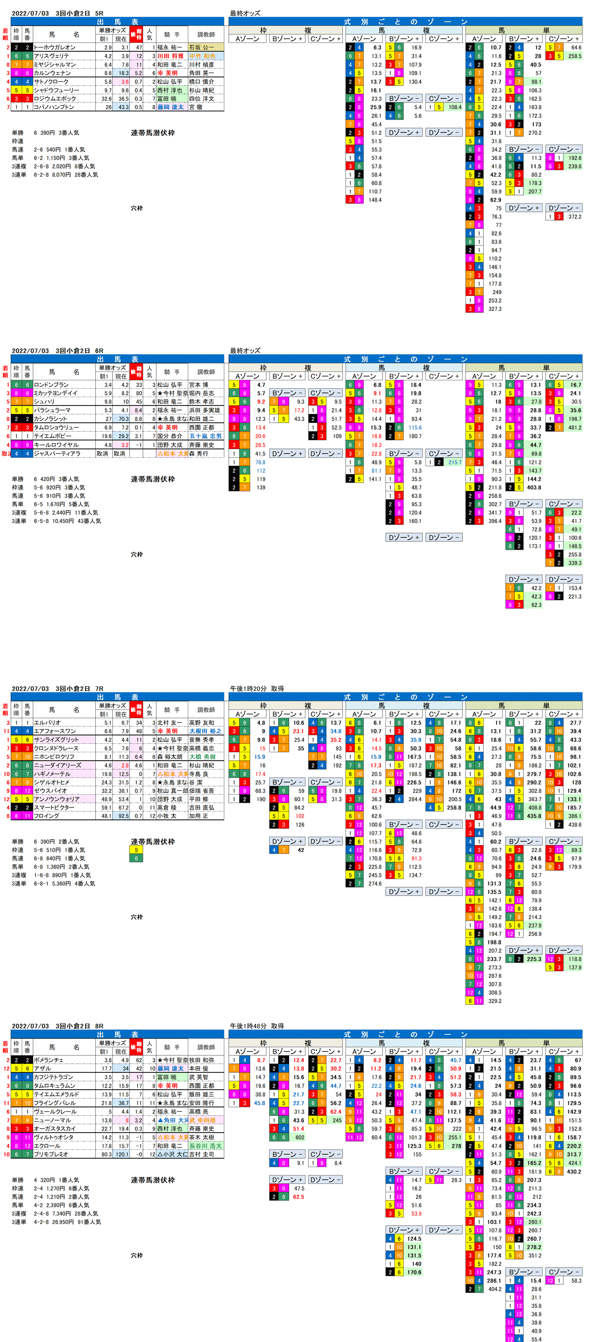 22年7月3日（日曜）FactorX分析結果 3回小倉競馬2日目5R〜8R