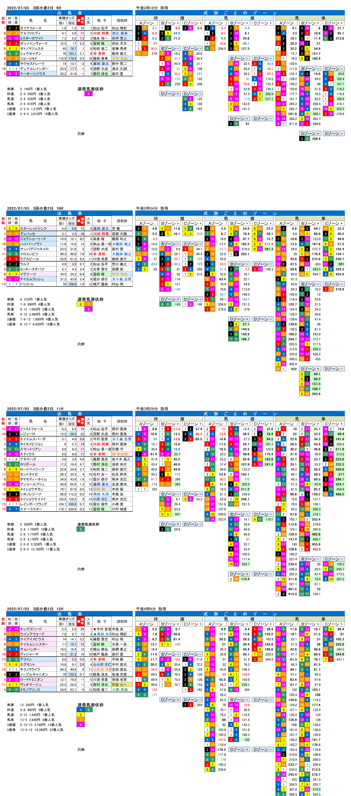 22年7月3日（日曜）FactorX分析結果 3回小倉競馬2日目9R〜12R 第58回CBC賞