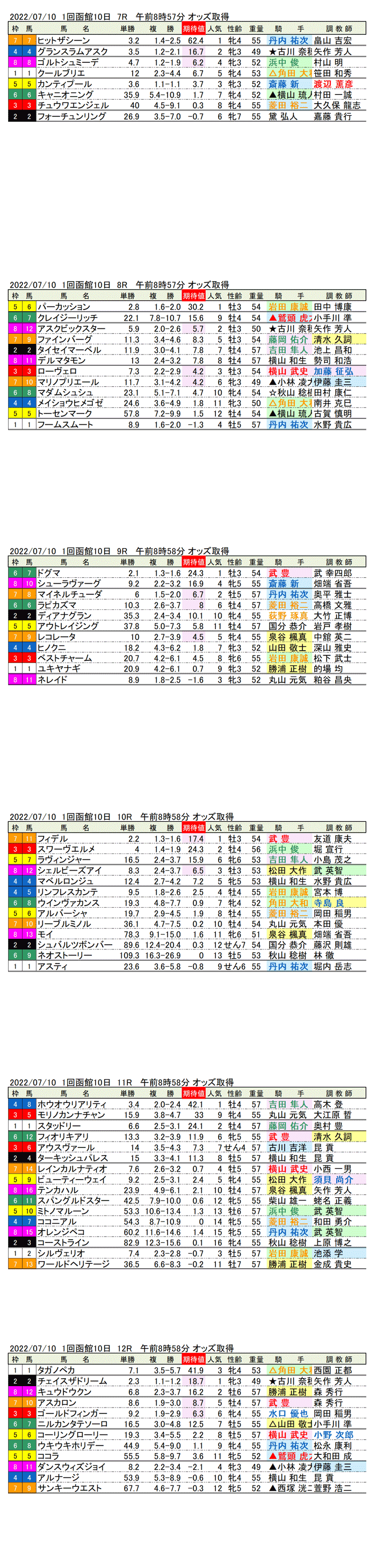 22年7月10日（日曜）期待値の公開 1回函館競馬10日目7R〜12R 五稜郭ステークス