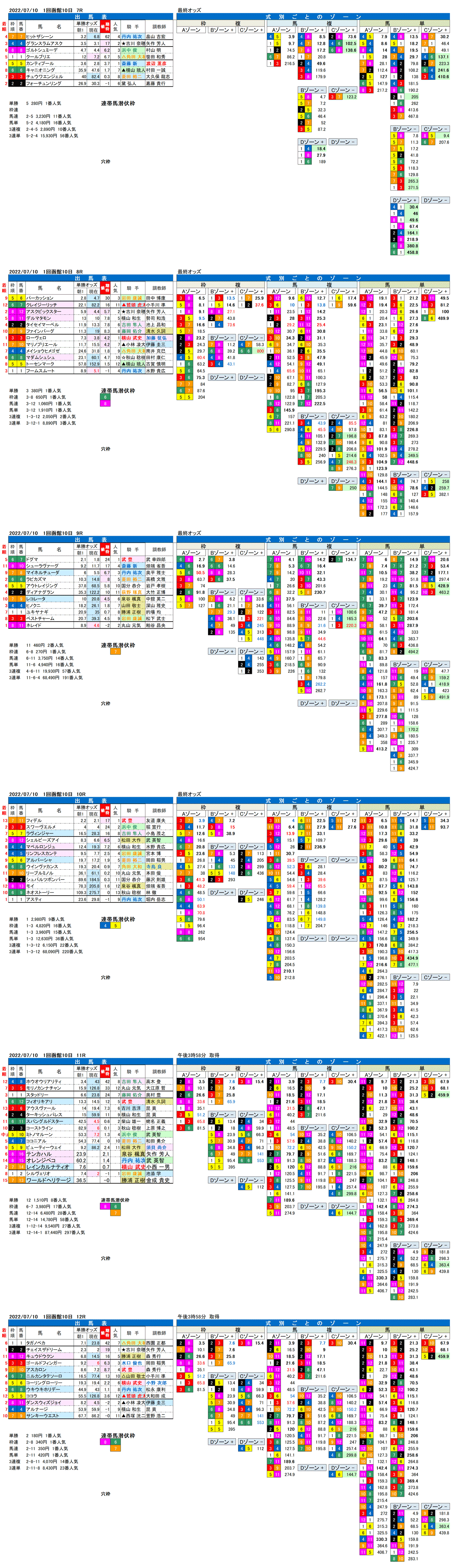 22年7月10日（日曜）FactorX分析結果 1回函館競馬10日目7R〜10R 五稜郭ステークス