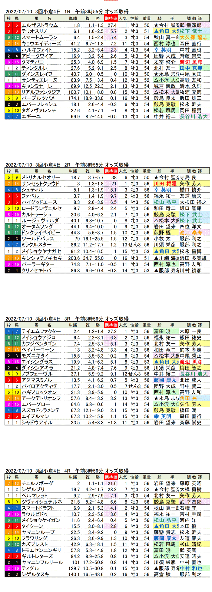 22年7月10日（日曜）期待値の公開 第3回小倉競馬4日目1R〜4R