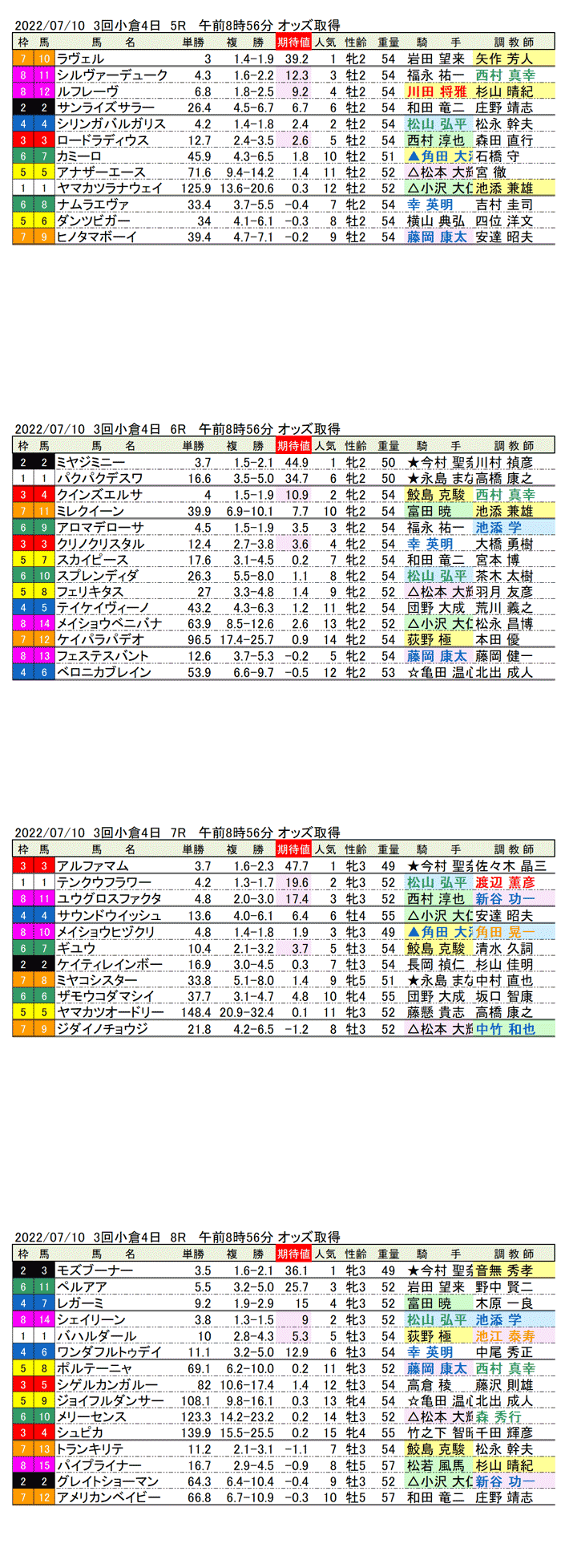 22年7月10日（日曜）期待値の公開 第3回小倉競馬4日目5R〜8R