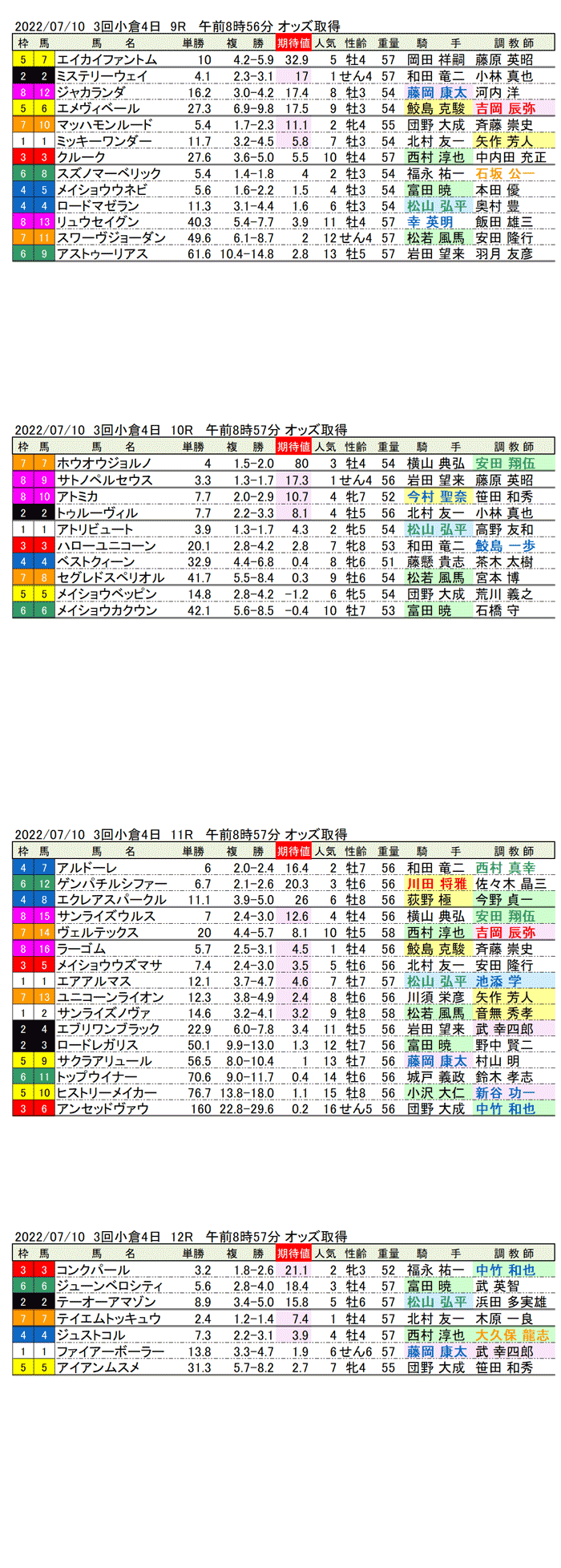 22年7月10日（日曜）期待値の公開 第3回小倉競馬4日目9R〜12R 第27回プロキオンステークス