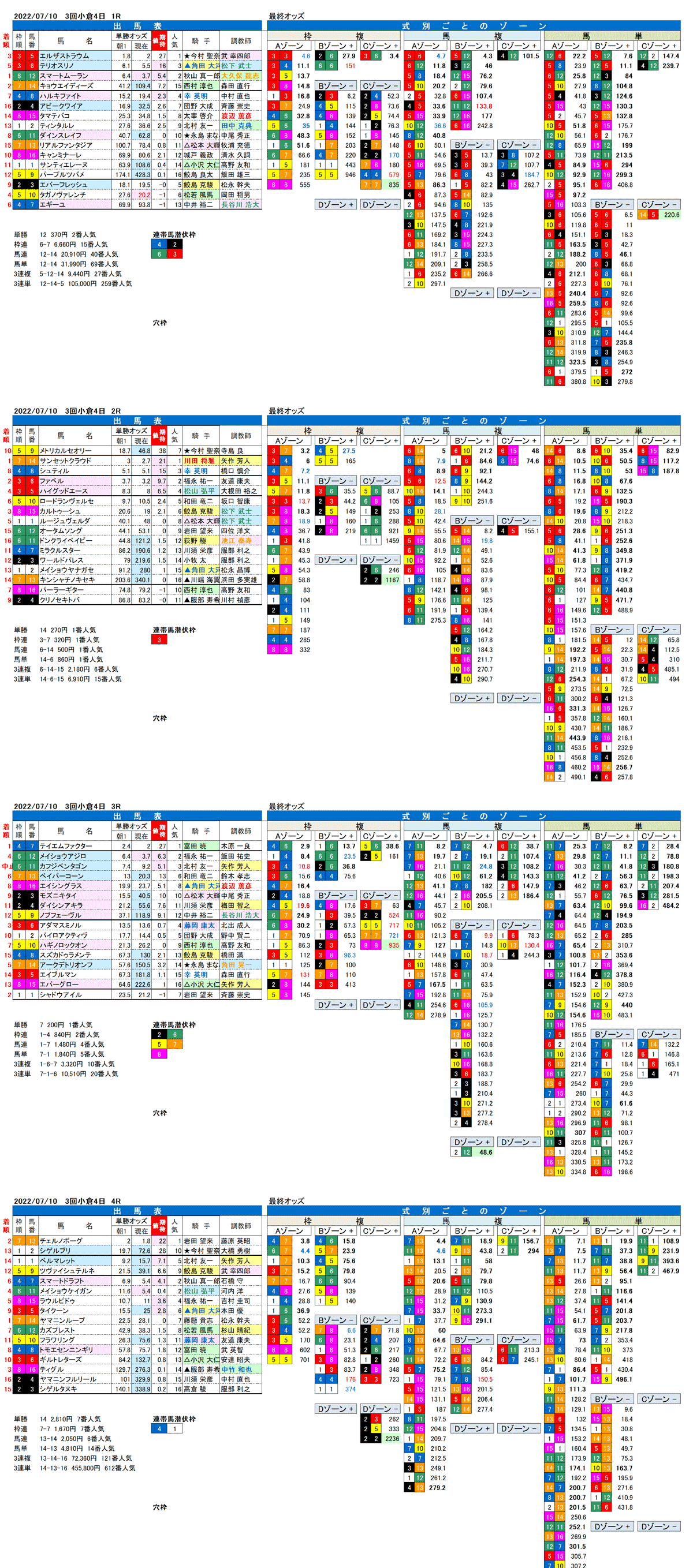 22年7月10日（日曜）FactorX分析結果 3回小倉競馬4日目1R〜4R