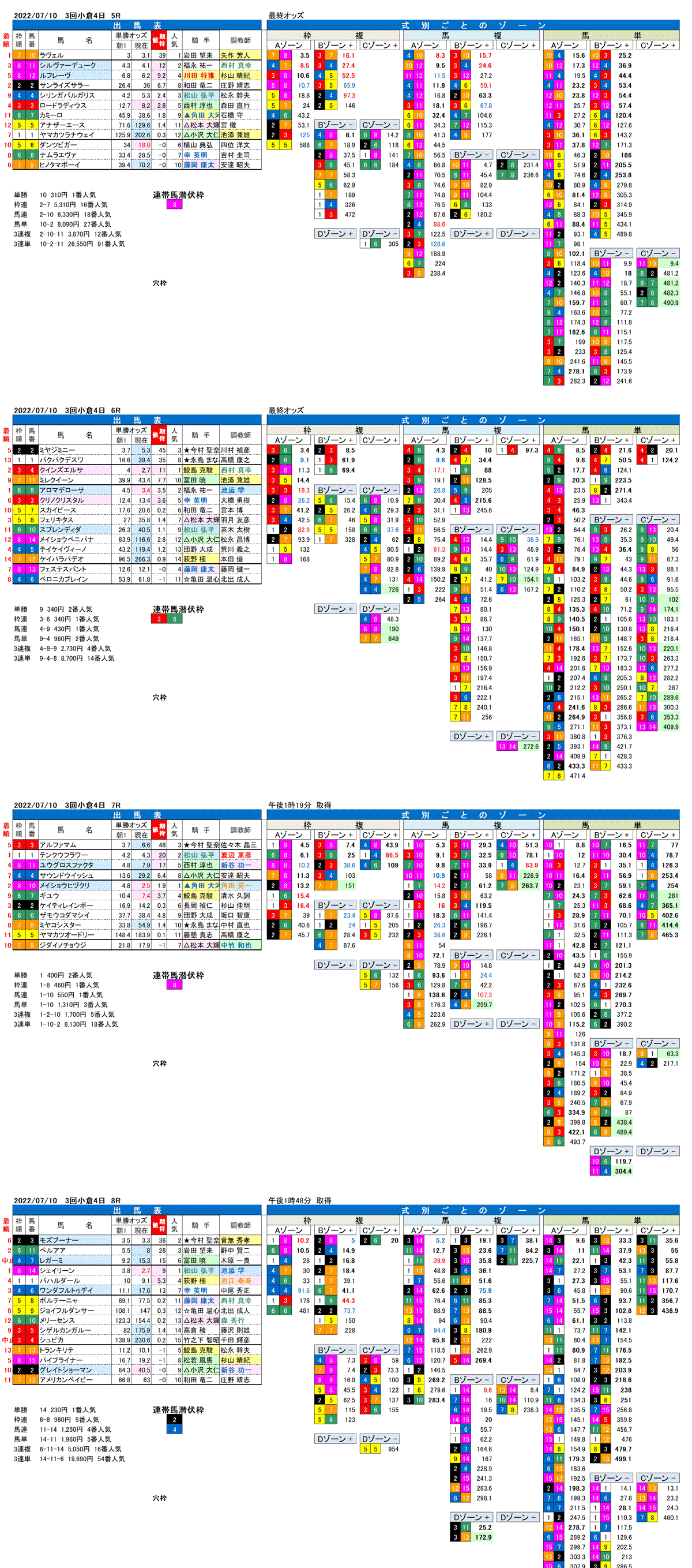 22年7月10日（日曜）FactorX分析結果 3回小倉競馬4日目5R〜8R