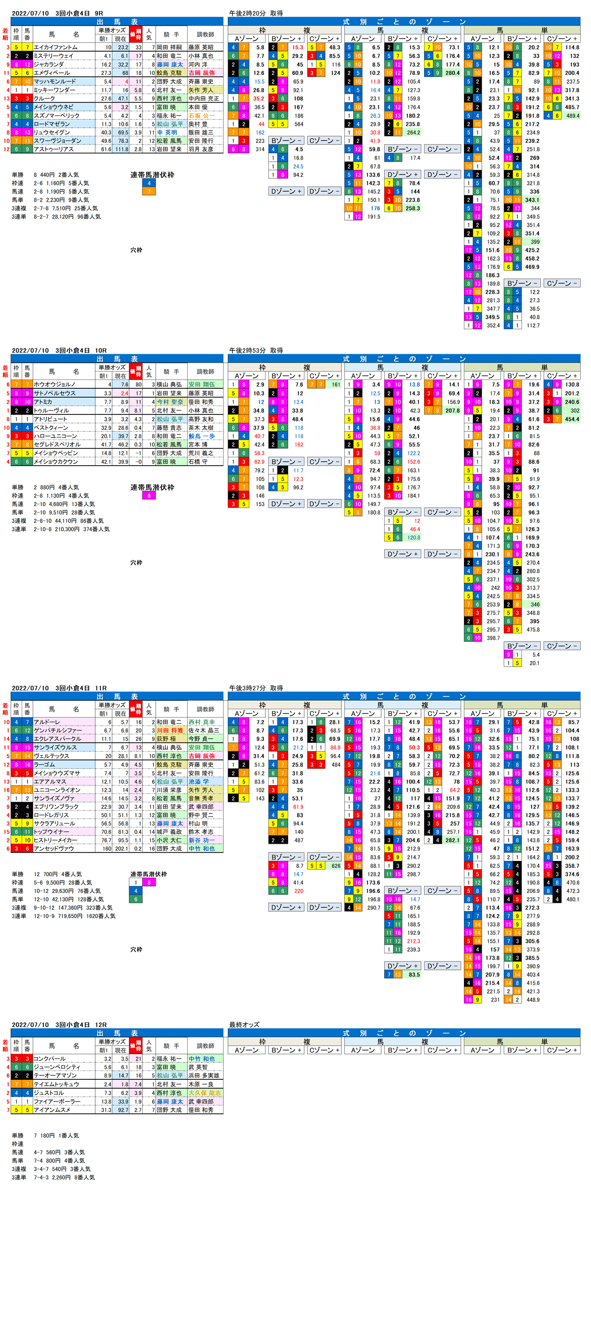 22年7月10日（日曜）FactorX分析結果 3回小倉競馬4日目9R〜12R 第27回プロキオンステークス