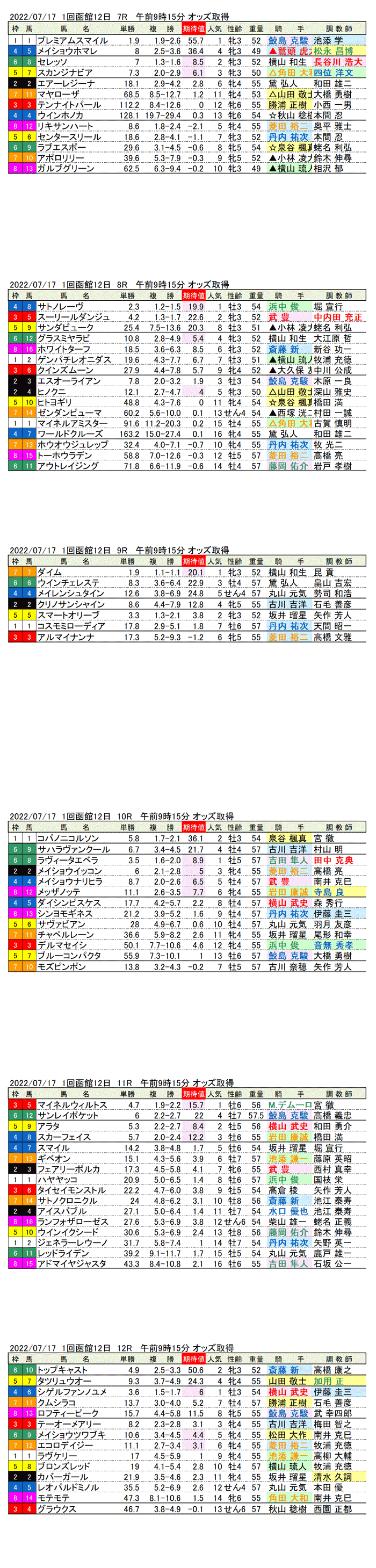 22年7月17日（日曜）期待値の公開 1回函館競馬12日目7R〜12R 第58回函館記念