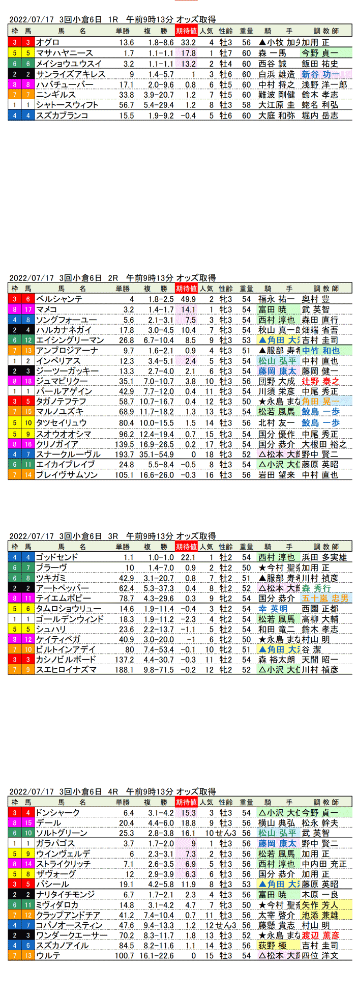 22年7月17日（日曜）期待値の公開 3回小倉競馬6日目1R〜4R