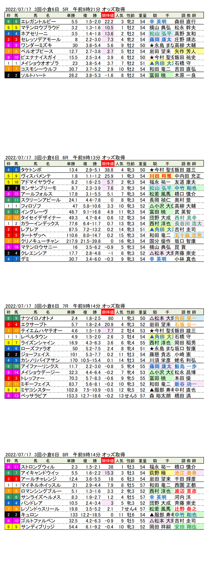 22年7月17日（日曜）期待値の公開 3回小倉競馬6日目5R〜8R