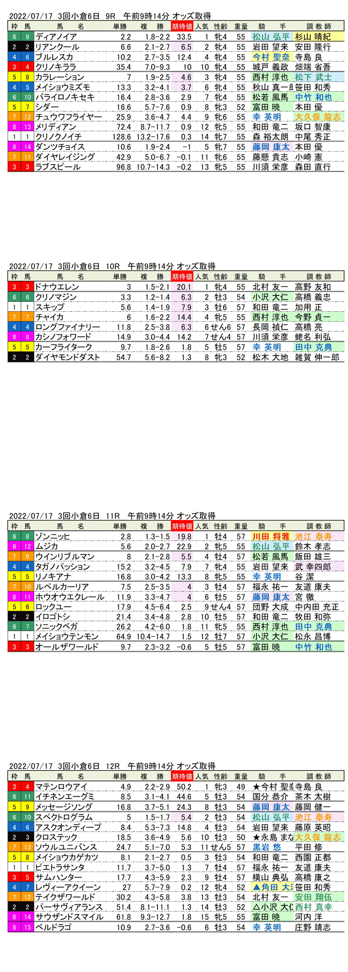 22年7月17日（日曜）期待値の公開 3回小倉競馬6日目9R〜12R 博多ステークス