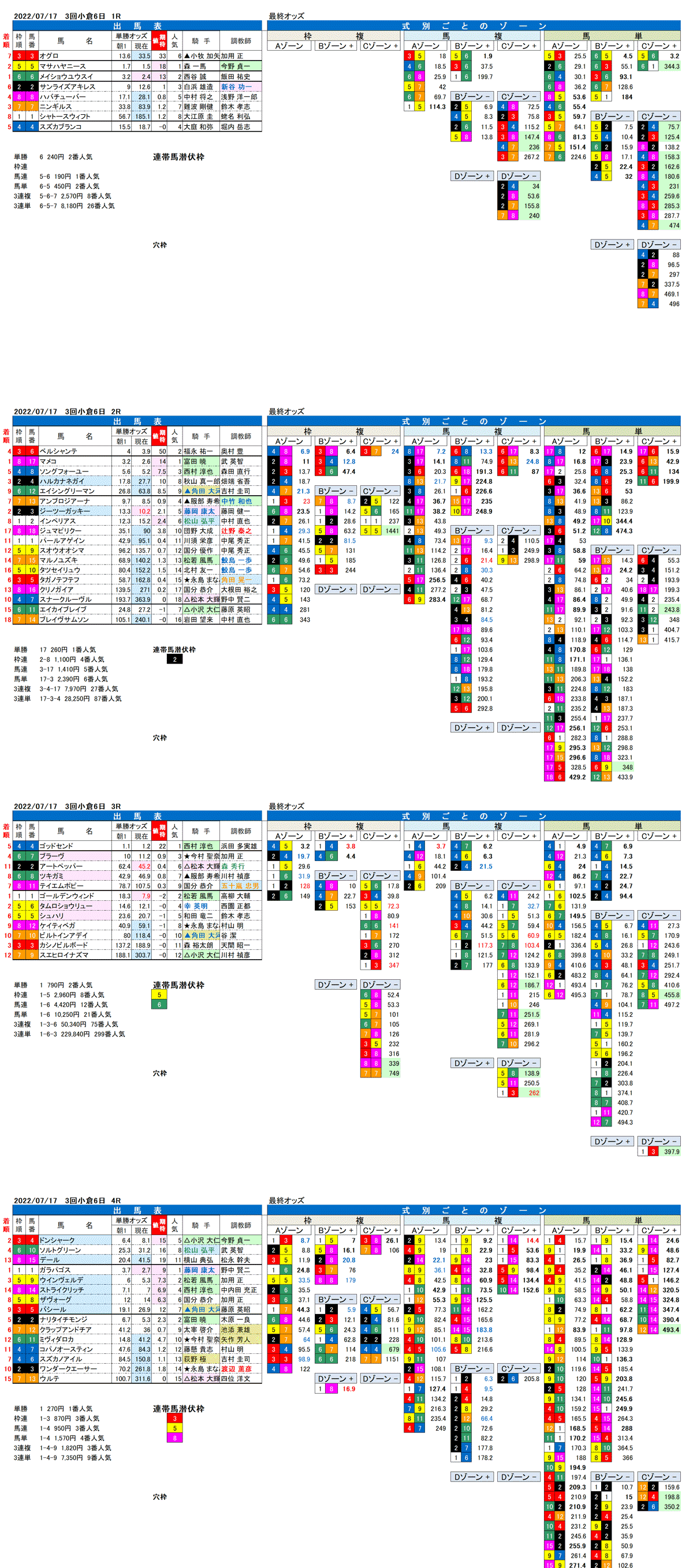 22年7月17日（日曜）FactorX分析結果 3回小倉競馬6日目1R〜4R