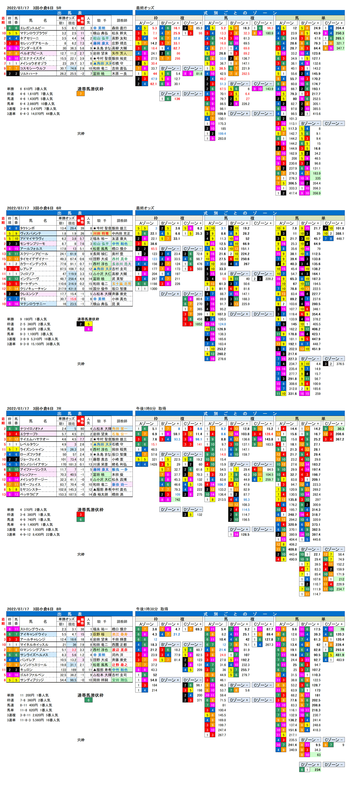 22年7月17日（日曜）FactorX分析結果 3回小倉競馬6日目5R〜8R