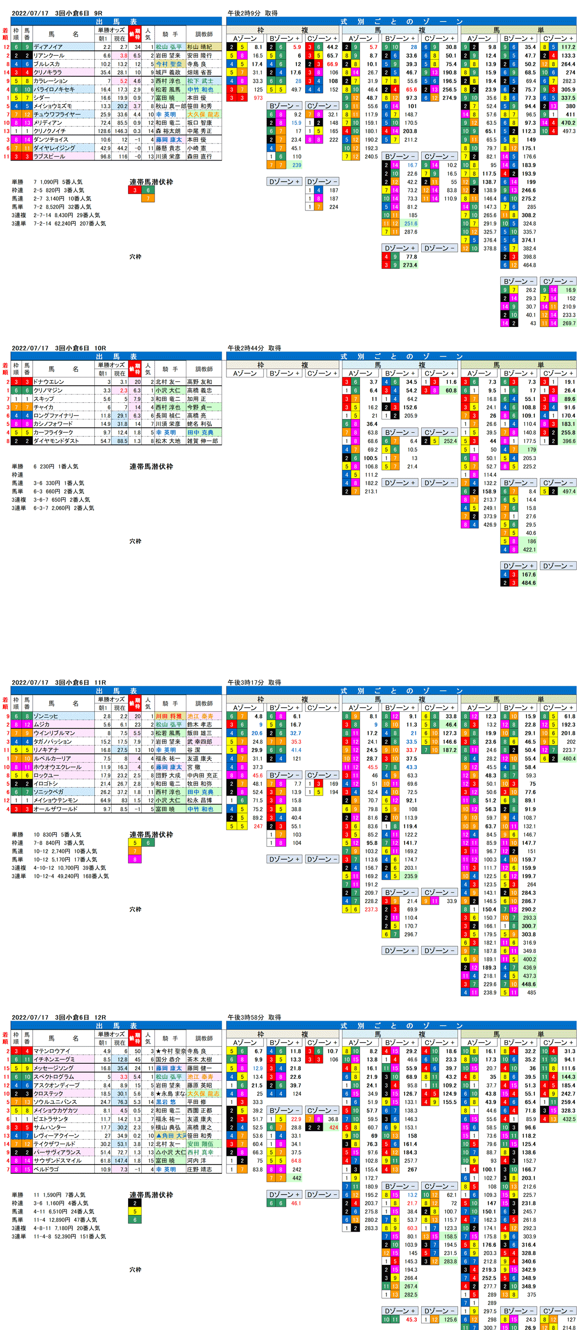 22年7月17日（日曜）FactorX分析結果 3回小倉競馬6日目9R〜12R 博多ステークス