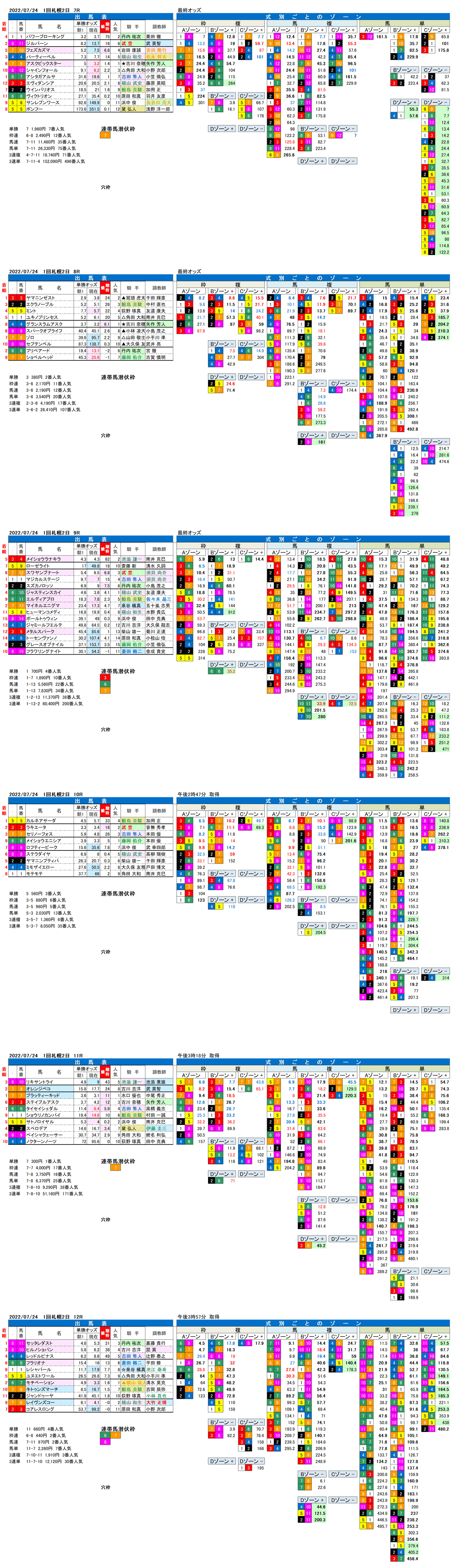 22年7月24日（日曜）期待値の公開 1回札幌競馬2日目7R〜12R 大雪ハンデキャップ