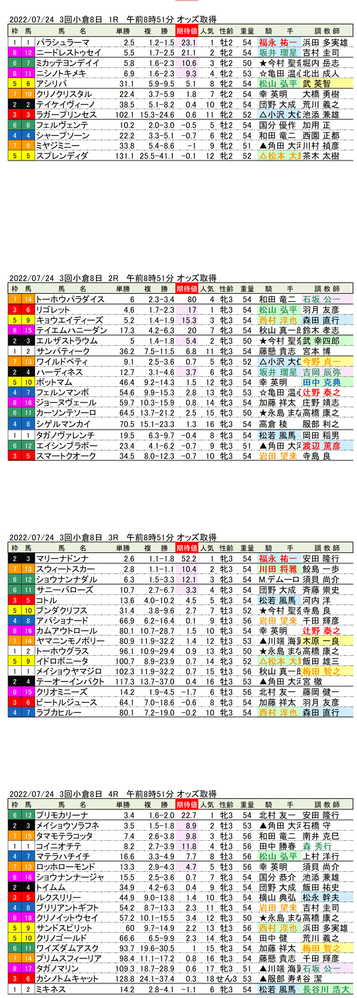 22年7月24日（日曜）期待値の公開 3回小倉競馬8日目1R〜4R