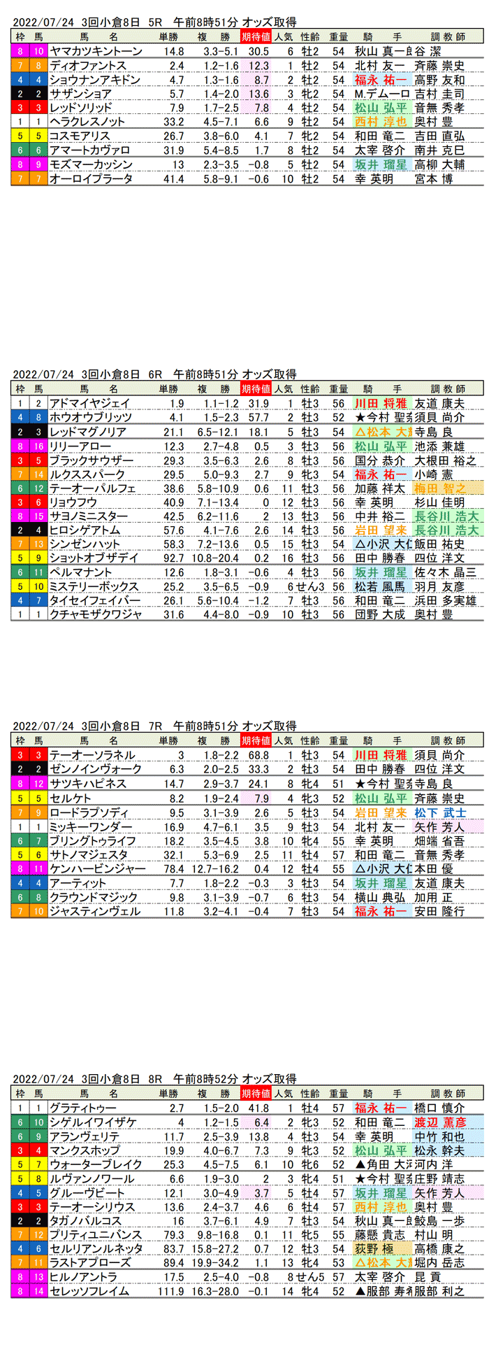 22年7月24日（日曜）期待値の公開 3回小倉競馬8日目5R〜8R