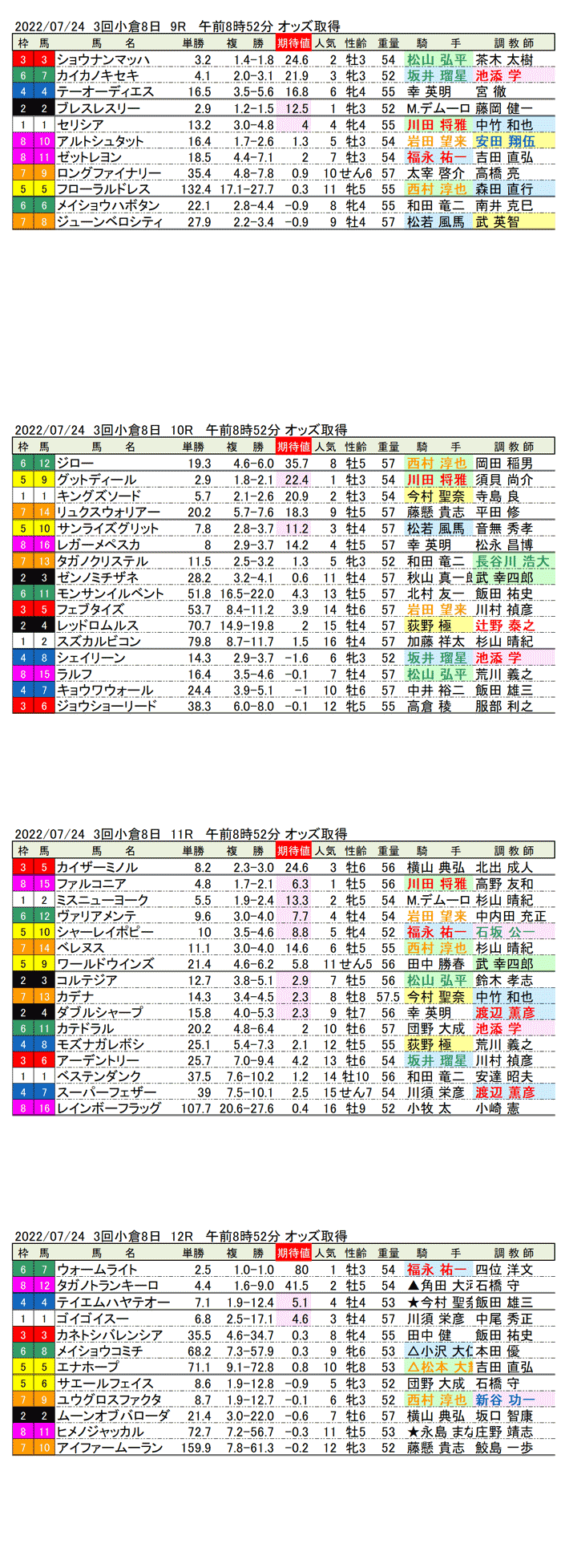 22年7月24日（日曜）期待値の公開 3回小倉競馬8日目9R〜12R 第70回中京記念