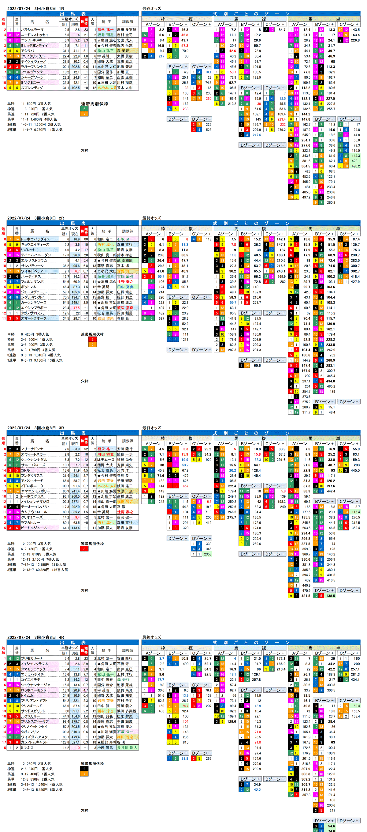 22年7月24日（日曜）期待値の公開 3回小倉競馬8日目1R〜4R