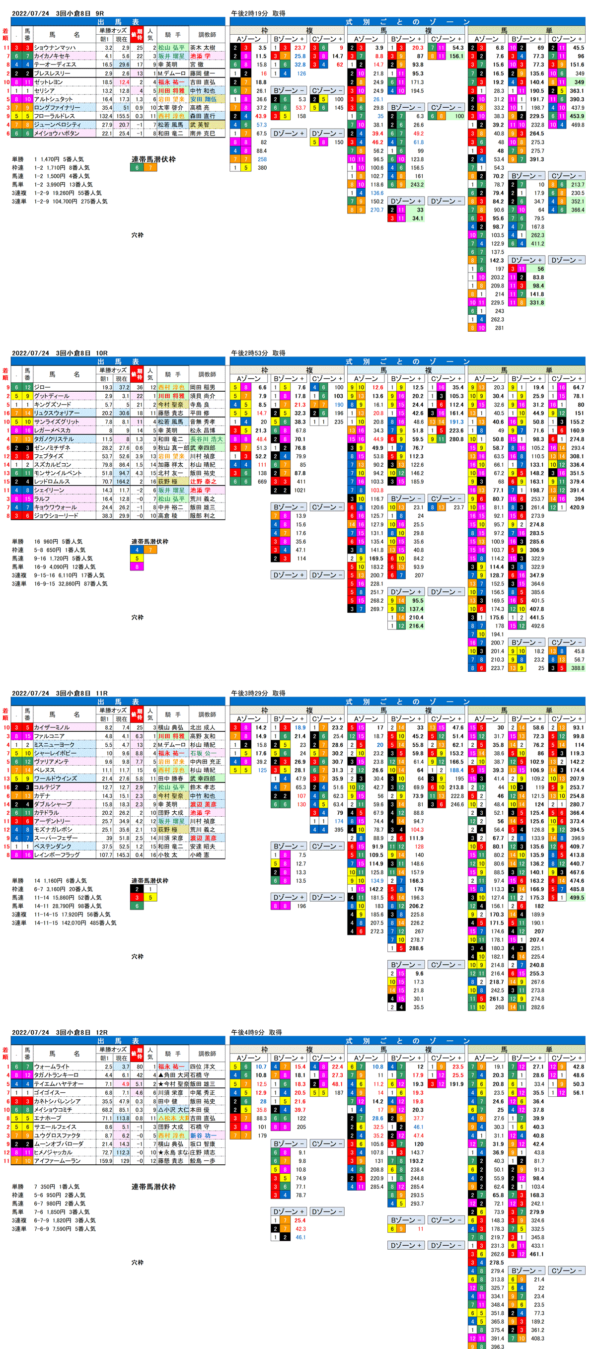 22年7月24日（日曜）期待値の公開 3回小倉競馬8日目9R〜12R 第70回中京記念