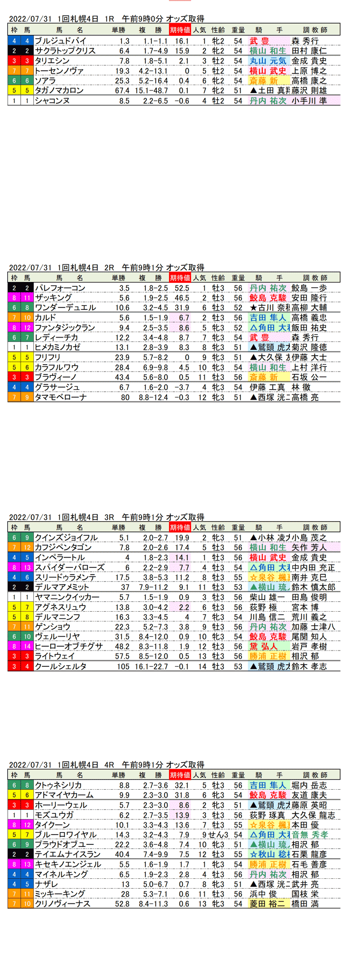 22年7月31日（日曜）FactorX分析結果 1回札幌競馬4日目1R〜4R