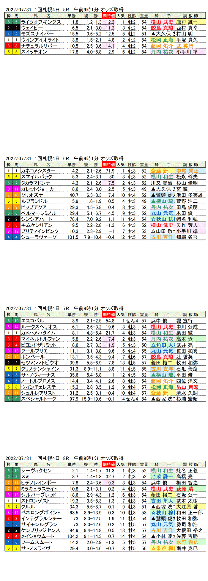 22年7月31日（日曜）FactorX分析結果 1回札幌競馬4日目5R〜8R