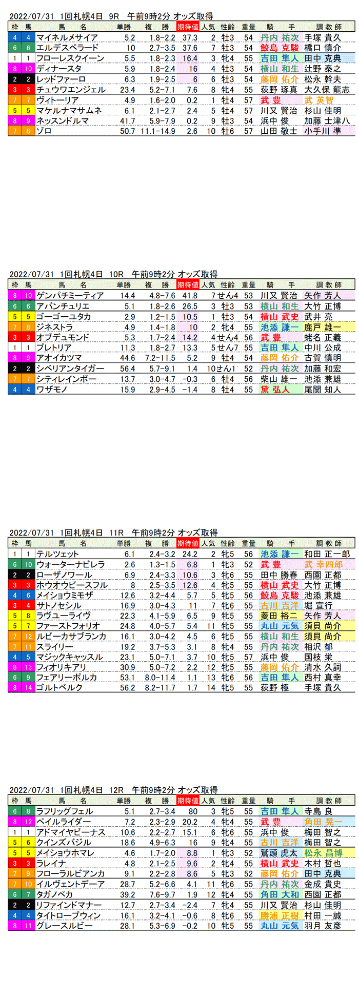 22年7月31日（日曜）FactorX分析結果 1回札幌競馬4日目9R〜12R 第70回クイーンステークス