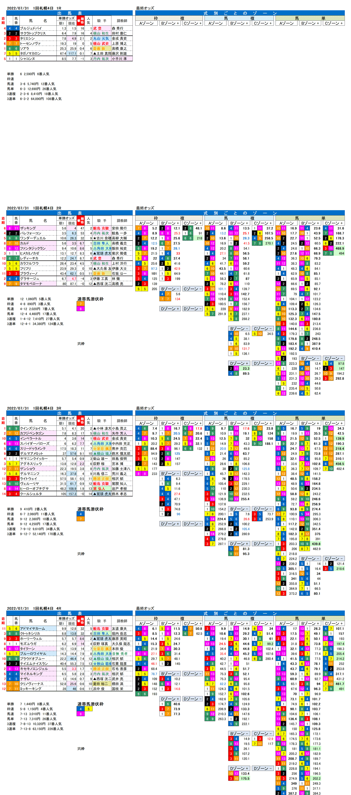 22年7月31日（日曜）FactorX分析結果 1回札幌競馬4日目1R〜4R