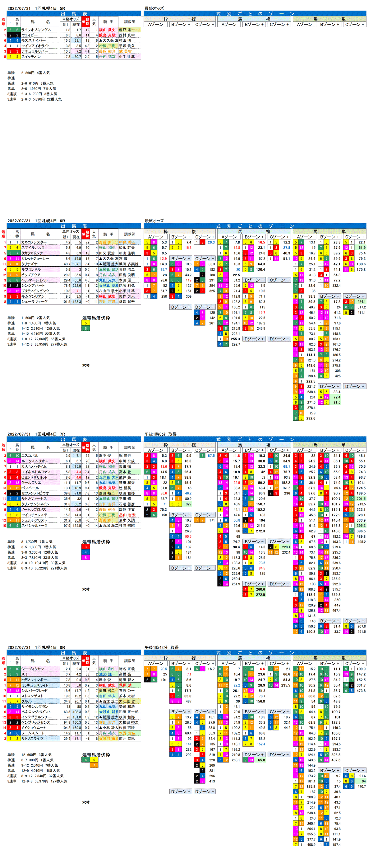 22年7月31日（日曜）FactorX分析結果 1回札幌競馬4日目5R〜8R