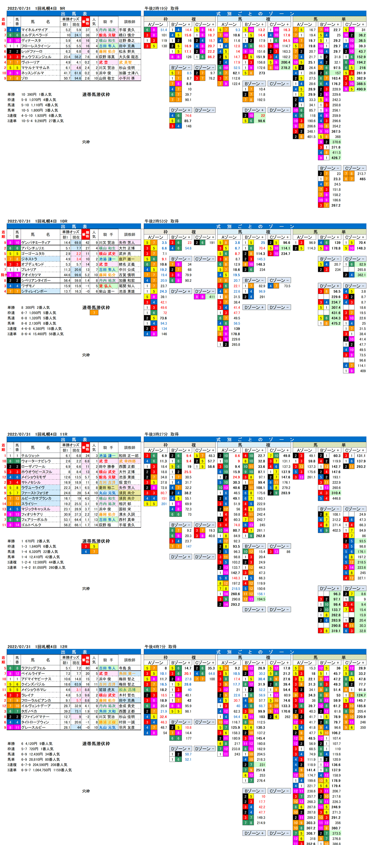 22年7月31日（日曜）FactorX分析結果 1回札幌競馬4日目9R〜12R 第70回クイーンステークス