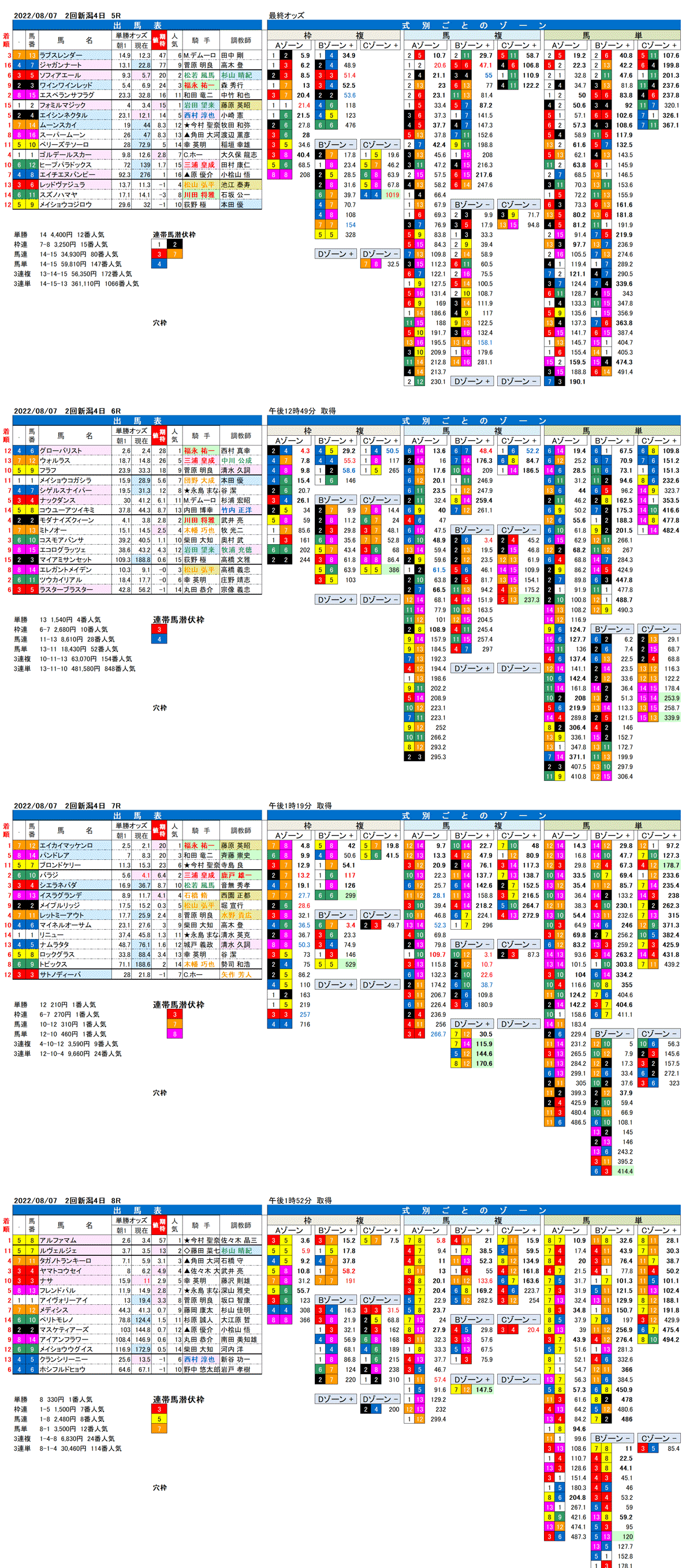 22年8月7日（日曜）FactorX分析結果 2回新潟競馬4日目5R〜8R