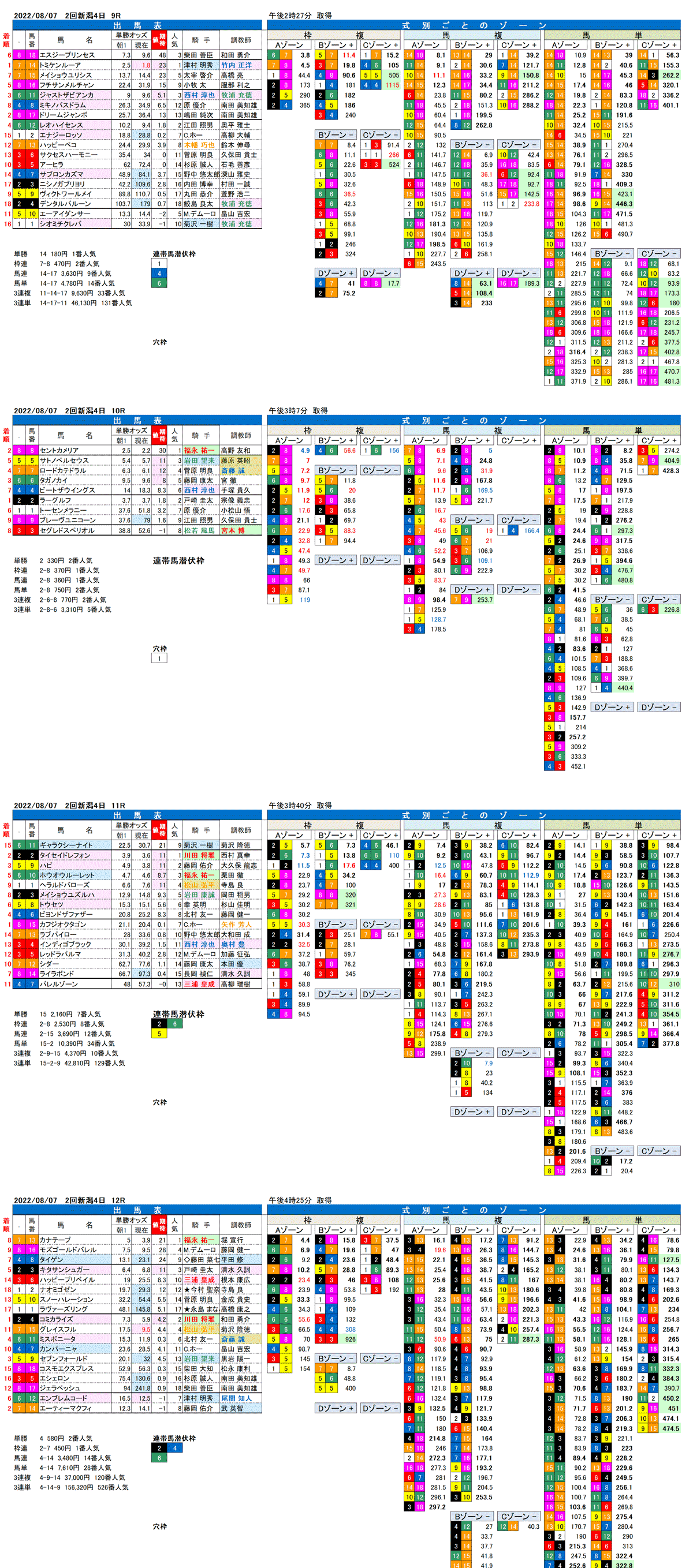 22年8月7日（日曜）FactorX分析結果 2回新潟競馬4日目9R〜12R 第14回レパードステークス